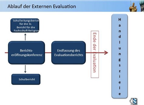 Skizze des Ablaufs der Externen Evaluation Teil 3 von 3