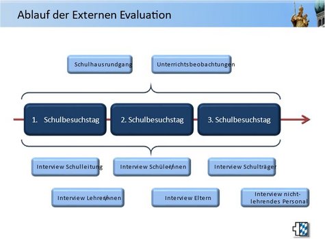 Skizze des Ablaufs der Externen Evaluation Teil 2 von 3