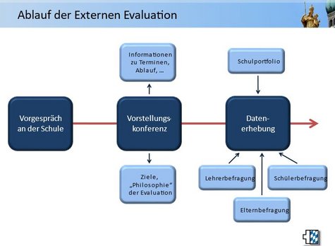 Skizze des Ablaufs der Externen Evaluation Teil 1 von 3